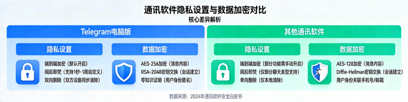 对比展示Telegram电脑版与其他通讯软件在隐私设置和数据加密方面的差异