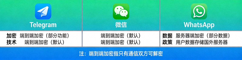 图表对比Telegram、微信、WhatsApp等软件在加密技术和数据政策上的安全性